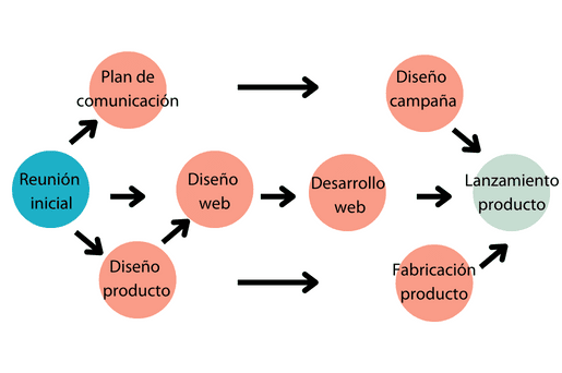 Diagrama de Pert