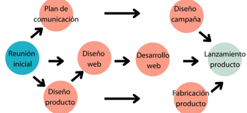 Diagrama de PERT en la gestión de proyectos: Definición y usos